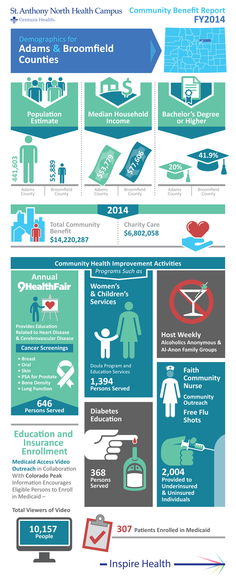 Centura Health Infographic